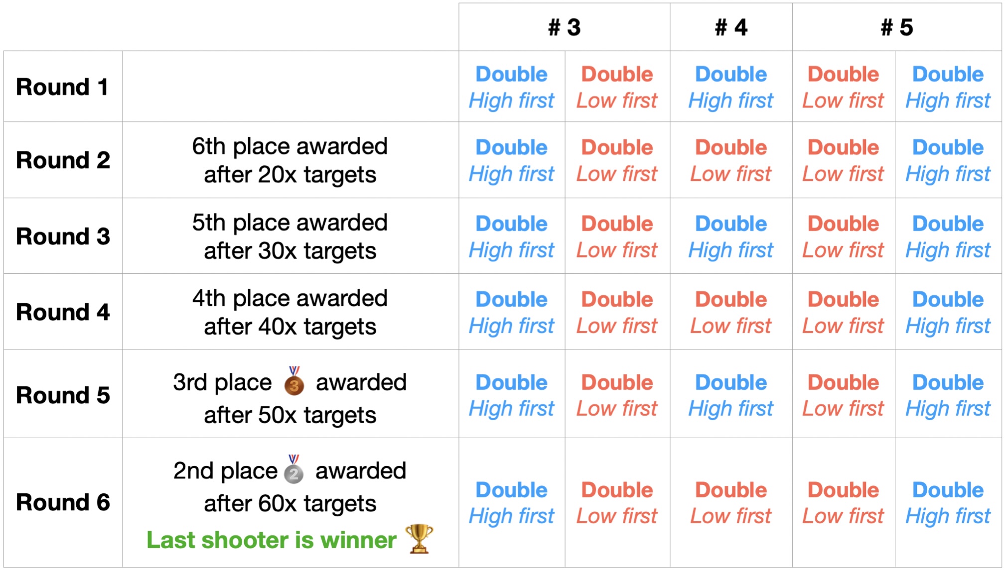 ISSF Finals